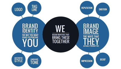 Web Designing for Indentity and Branding